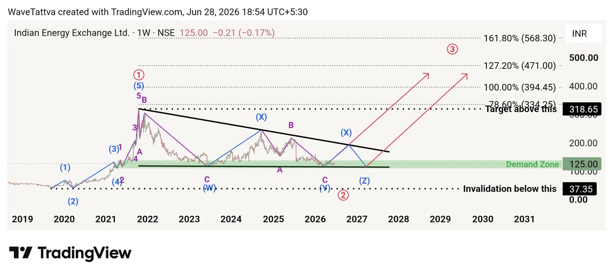 WaveTattva's tweet photo. #IEX
Red wave 1 being followed by WXY (or WXYXZ).
β’ CMP 125
β’ Demand Zone 140-105
β’ Invalidation below 37
β’ Target: 318+/335/395/470/565
See what Elliott said about behaviour post 5th extension and see where IEX is finding support.
#StockMarketIndia
#Nifty50
#ElliottWave https://t.co/18o1luZbNd