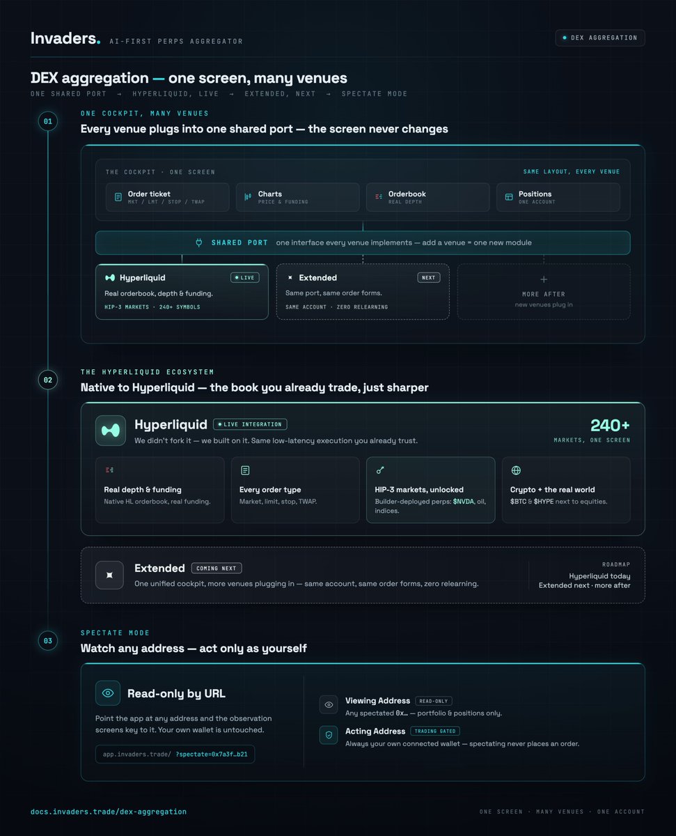 invaderstrade's tweet photo. GM INVADERS

If you live on the $HYPE orderbook, this is your terminal — just sharper.

Native to @HyperliquidX . Real HL orderbook, real depth, real funding. Market, limit, stop, TWAP — every order type, same low-latency execution you already trust. We didn't fork it, we built on it.

HIP-3 markets, unlocked. Builder-deployed perps — $NVDA, oil, indices — sit right next to $BTC and $HYPE. One screen, crypto and the rest of the world. 240+ markets.

Spectate Mode. 👀 Drop in any address and watch their book live — positions, PnL, the whole account — while you keep trading your own. Track the whales,

AI on top of the book. Venue-agnostic trade ideas — direction, entry, TP/SL, rationale. The AI suggests; you
place it. Advisory only, never auto-fired

Your keys, your call. Self-custodial by definition. 

Same liquidity. Better cockpit. One terminal. More venues soon. 

📄 https://t.co/O5K6yKcccu

P.S. Join or discord community for more details! 

https://t.co/F7sGa2c5kX

$HYPE $BTC #Hyperliquid #HIP3 #Extended