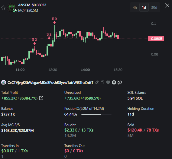 CryptoScamHuntO's tweet photo. A holder knew BEFORE everyone that $ANSEM would hit tens of millions! 👀

🔹 Bought 14.2M $ANSEM across 12 buys at around a $160K MC - cost: $2.3K

🔹 Started DCA selling only around a $50M MC
Realized PnL: $120K - total PnL: over $900K (+50,000%)

🔹 No panic buying, neither panic selling. 😱😱😱

Everything played out like a pro! 😂😂😂

👉Do you think it's just a lucky winner?

Wallet:
CxCTVjvgK3bWcgavMKo8PushR8ycw1atrWiSTruZrdtT