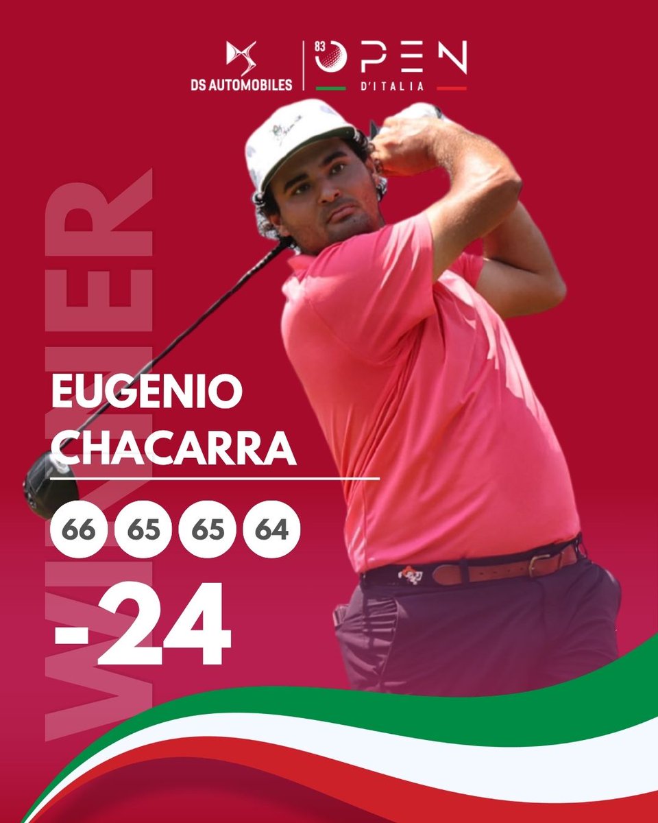 FederGolf's tweet photo. A Eugenio Chacarra il DS Automobiles 83° Open d'Italia

Lo spagnolo Eugenio Chacarra ha vinto con 260 (66 65 65 64, -24) colpi il DS Automobiles 83° Open d'Italia, torneo del DP World Tour disputato sul percorso del Circolo Golf Torino (par 71). Ha preceduto l’inglese Matt Wallace, secondo con 265 (-19), e il cileno Joaquin Niemann, terzo con 266 (-18). Il migliore degli italiani è stato Matteo Cristoni, 11° con 271 (-13), seguito da Stefano Mazzoli, 19° con 272 (-12).
Eugenio Chacarra, 26enne di Madrid, ha firmato il terzo titolo sul circuito europeo, secondo consecutivo dopo quello nel KLM Open, dove è tornato dopo un periodo sulla LIV Golf con un successo. E’ stato gratificato con un assegno di 510.000 dollari su un montepremi di 3.000.000 di dollari e ha ottenuto un posto nel field del The Open, quarto major stagionale (Inghilterra, 16-19 luglio).

@dsitalia  @regionepiemonte  @twitorino  @SportGoverno  @MTurismoItalia  @DPWorldTour  @infrontsports  @CG_Torino  @turismotorino  @torinopiemonte  @CamComTorino  @fideuram  @Gazzetta_it  @RaiRadio2  @Technogym  @HenotoSPA  @CaffeVergnano  @AntinoriFamily  @EnelGroupIT  @UnipolCorporate