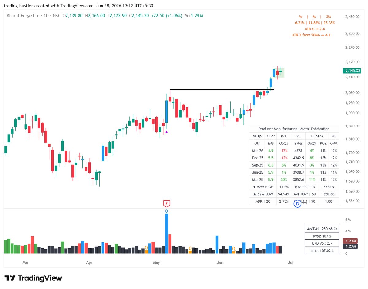 tradinghustlr's tweet photo. In the High Priority list...

•#Bharatforge: Tightness after Breakout
•#Thangamayil: Avery tight range above 10EMA
•#Aequs: 4D TR just after Breakout, IPO name
•#Paisalo: Prior uptrend followed by a tight flag

No recos, DYOR!! https://t.co/UwUWJU7QOl