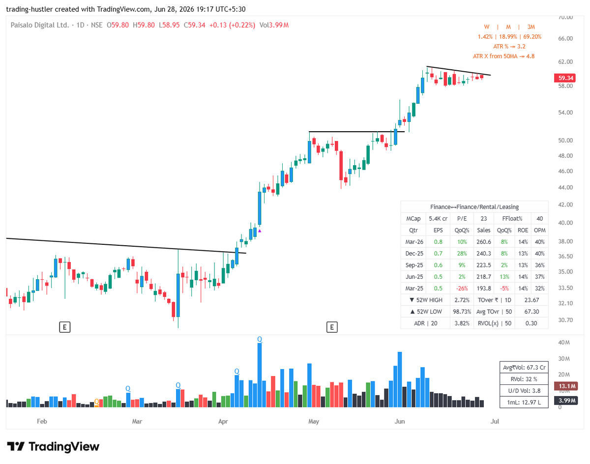 tradinghustlr's tweet photo. In the High Priority list...

•#Bharatforge: Tightness after Breakout
•#Thangamayil: Avery tight range above 10EMA
•#Aequs: 4D TR just after Breakout, IPO name
•#Paisalo: Prior uptrend followed by a tight flag

No recos, DYOR!! https://t.co/UwUWJU7QOl