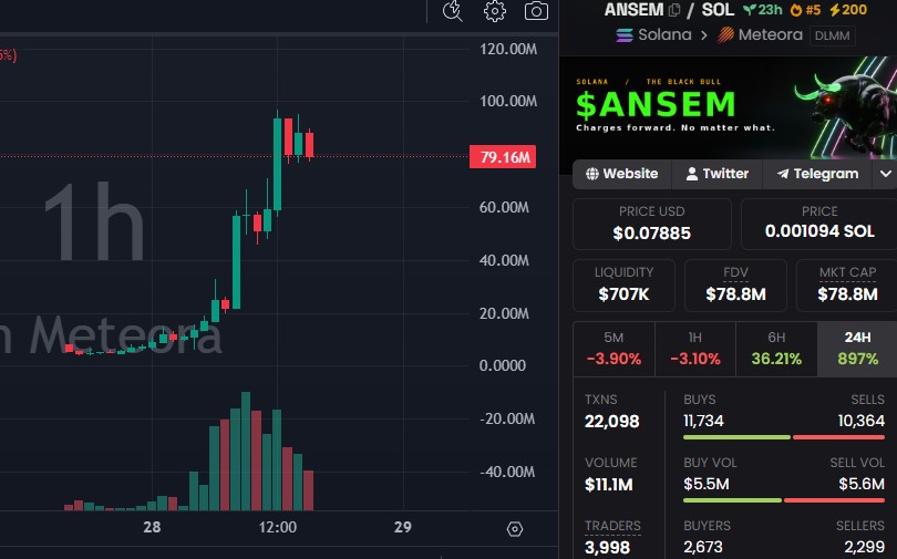 CryptoScamHuntO's tweet photo. A holder knew BEFORE everyone that $ANSEM would hit tens of millions! 👀

🔹 Bought 14.2M $ANSEM across 12 buys at around a $160K MC - cost: $2.3K

🔹 Started DCA selling only around a $50M MC
Realized PnL: $120K - total PnL: over $900K (+50,000%)

🔹 No panic buying, neither panic selling. 😱😱😱

Everything played out like a pro! 😂😂😂

👉Do you think it's just a lucky winner?

Wallet:
CxCTVjvgK3bWcgavMKo8PushR8ycw1atrWiSTruZrdtT