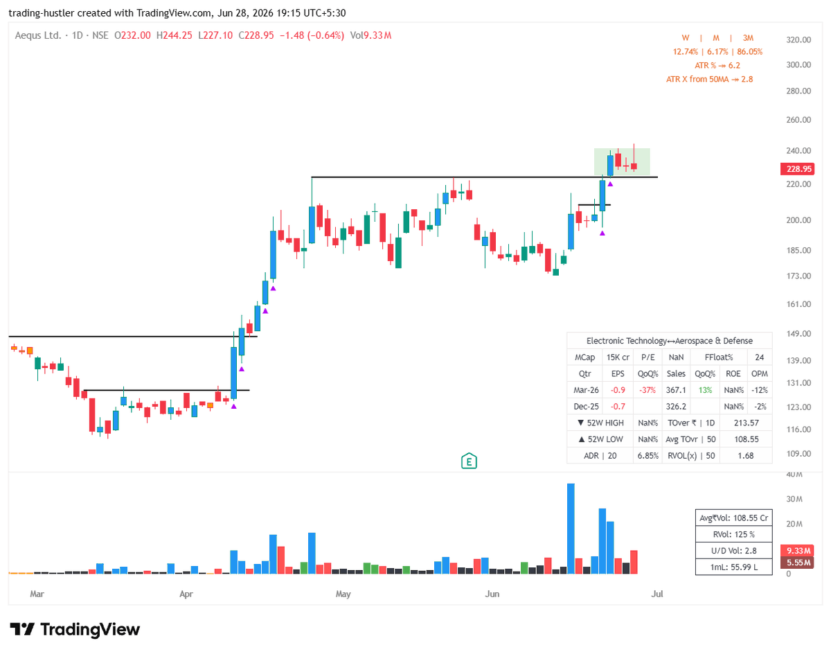 tradinghustlr's tweet photo. In the High Priority list...

•#Bharatforge: Tightness after Breakout
•#Thangamayil: Avery tight range above 10EMA
•#Aequs: 4D TR just after Breakout, IPO name
•#Paisalo: Prior uptrend followed by a tight flag

No recos, DYOR!! https://t.co/UwUWJU7QOl