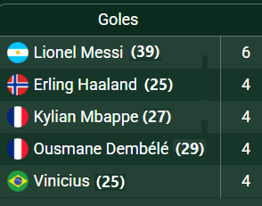 jmtelechea's tweet photo. Mirá lo que es esta tabla de goleadores. No recuerdo otro mundial en el que figuren todos los delanteros top como en éste. Le agregué la edad a cada uno para agigantar todavía más lo que está haciendo Leo. ¿Entienden que le saca entre 10 y 14 años al resto? https://t.co/qXVRbg0UF2
