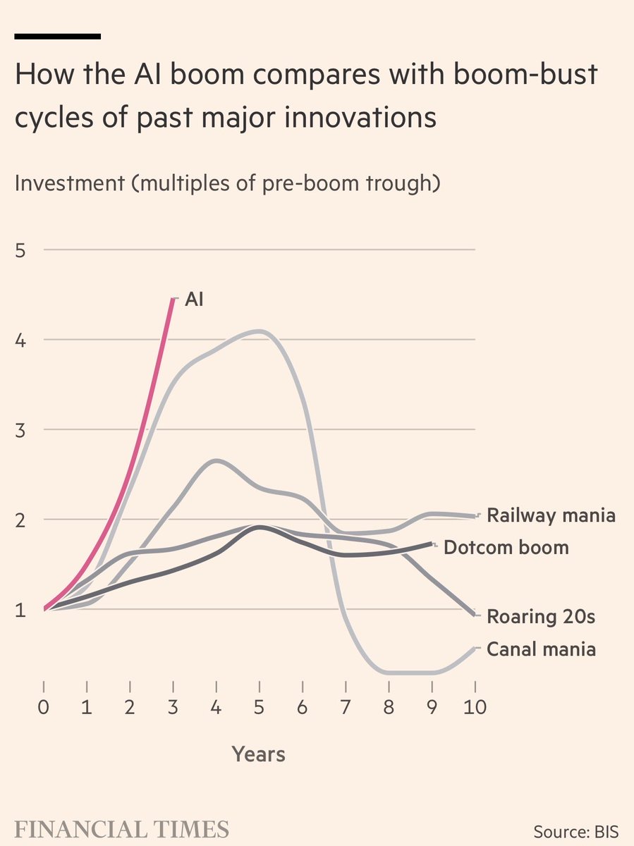 KevRGordon's tweet photo. Per analysis from the @BIS_org, today’s AI boom is already zooming past prior cycles driven by major innovations 

@FT https://t.co/6rFrCcFall