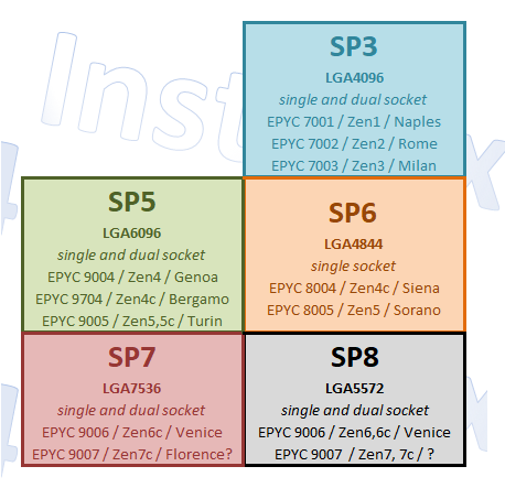 Strange. On the #AMD documentation page, both the #SP7 and #SP8 ...