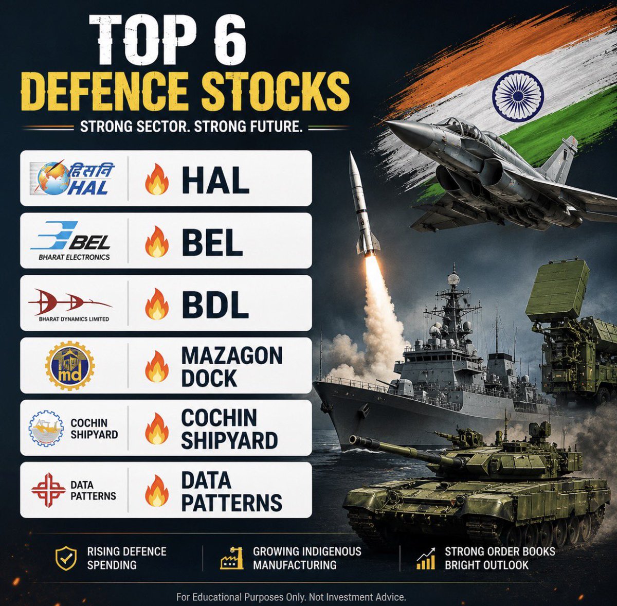 Suruchi7974's tweet photo. TOP SIX DEFENCE SECTOR STOCKS TO WATCH..!! 🔥

1️⃣ #HAL 
2️⃣ #BEL 
3️⃣ #BDL 
4️⃣ #MazagonDock 
5️⃣ #cochinshipyard 
6️⃣ #DataPatterns 

Smart money is watching Defence. Are you?

Disclaimer- Educational purpose only. DYOR 

#DefenceStocks #IndianStockMarket #stockmarketnews #SwingTrading #OptionBuying #Nifty50 #niftyoptions #Sensex #investing #IndianMarkets #StockToWatch #Focus