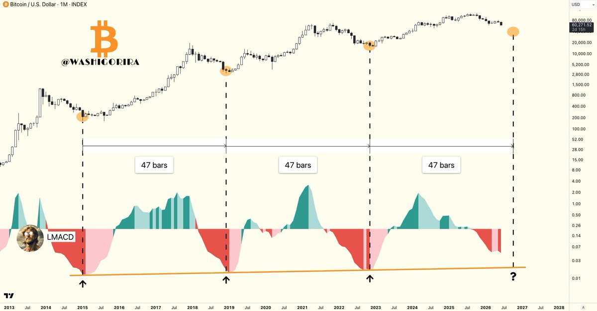 Washigorira's tweet photo. #Bitcoin 

47 Months

It's all it could take for BTC to complete another cycle. 

October could be the turning point.
Roughly 3 months remain. https://t.co/etVTMoUX42