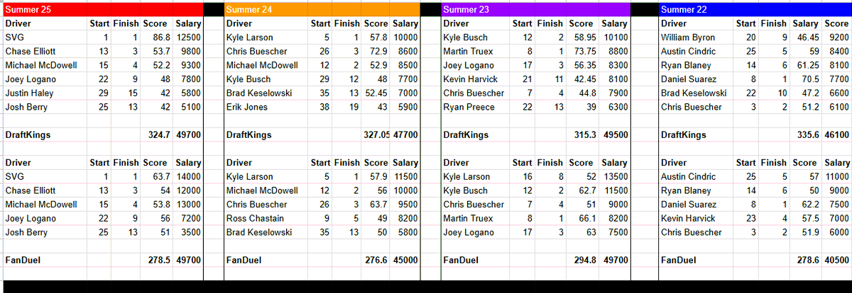 Gen 7 Perfect DraftKings Lineups, Sonoma Raceway