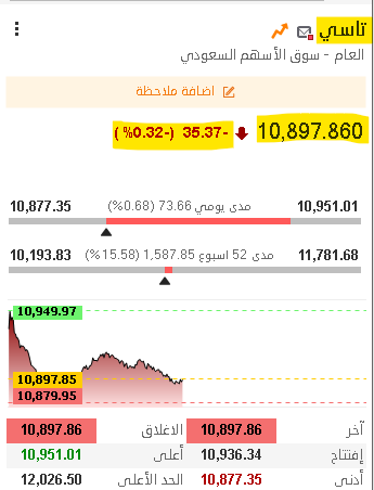 THEWOLFOFTASI's tweet photo. 🔴 تاسي يلحق بالمنتخب ويكسر مستويات الـ 10,900 نقطة 🔻

لا في سوق الأسهم ولا في الكورة كلهم رايحين فيها 😤😤 https://t.co/f4BOICIfty