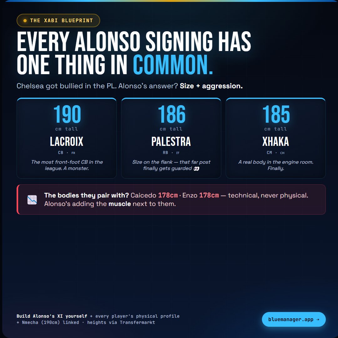 BlueManager_CFC's tweet photo. Every Alonso signing has one thing in common 👀 Chelsea got bullied in the PL — so look: Lacroix 190cm. Palestra 186cm. Xhaka 185cm. Right next to Caicedo + Enzo (178cm). Alonso's adding muscle. 
(And Palestra might actually guard the far post… unlike someone 👀😅) #CFC #Chelsea https://t.co/oJvVrpoely