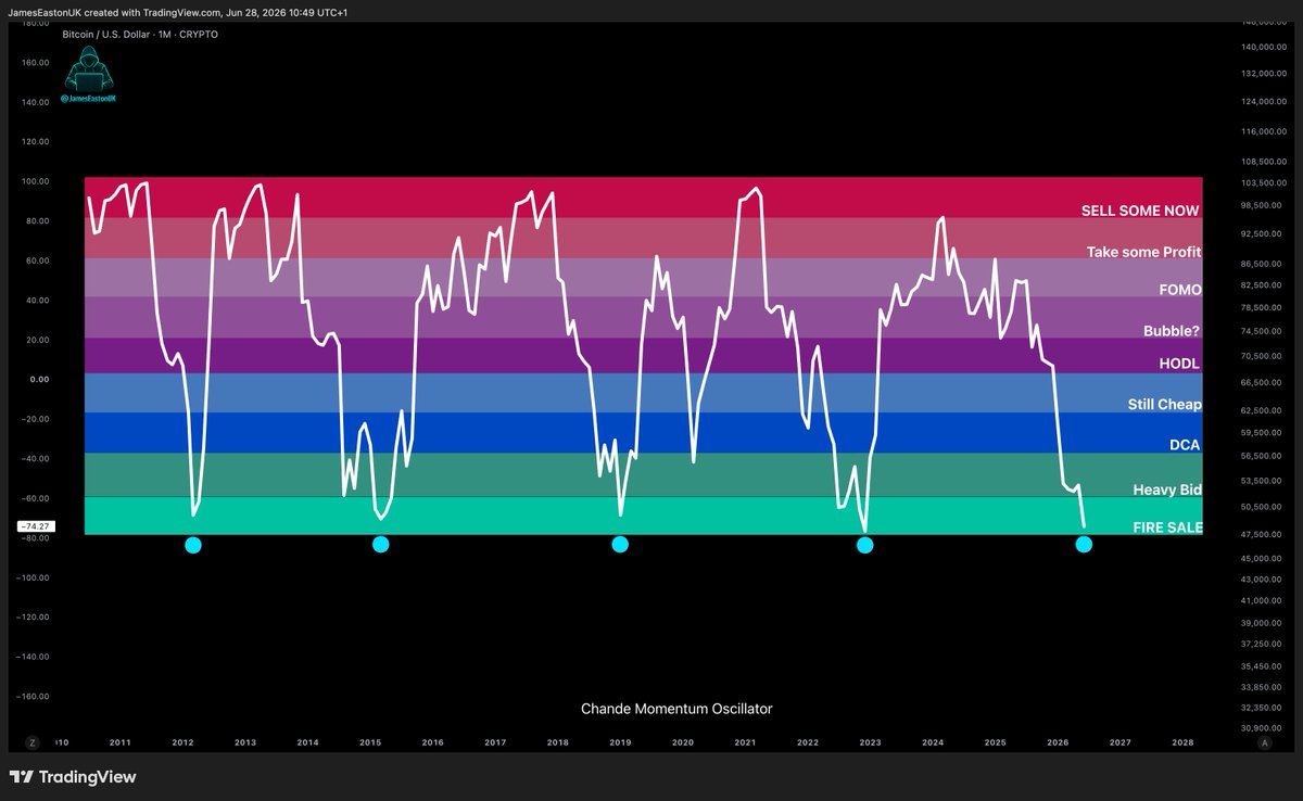 JamesEastonUK's tweet photo. $BTC 🟠

Chande Momentum Oscillator.

Second most OVERSOLD in HISTORY.

The OBLITERATION of bears will be glorious. https://t.co/wYAQDdK81t