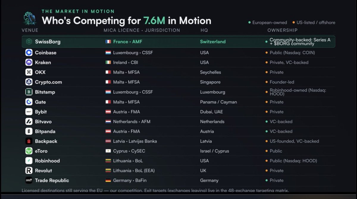 alex_fazel's tweet photo. @HashHadir You can replace Gemini(they’re out) with @swissborg https://t.co/WPZF5NQKGB