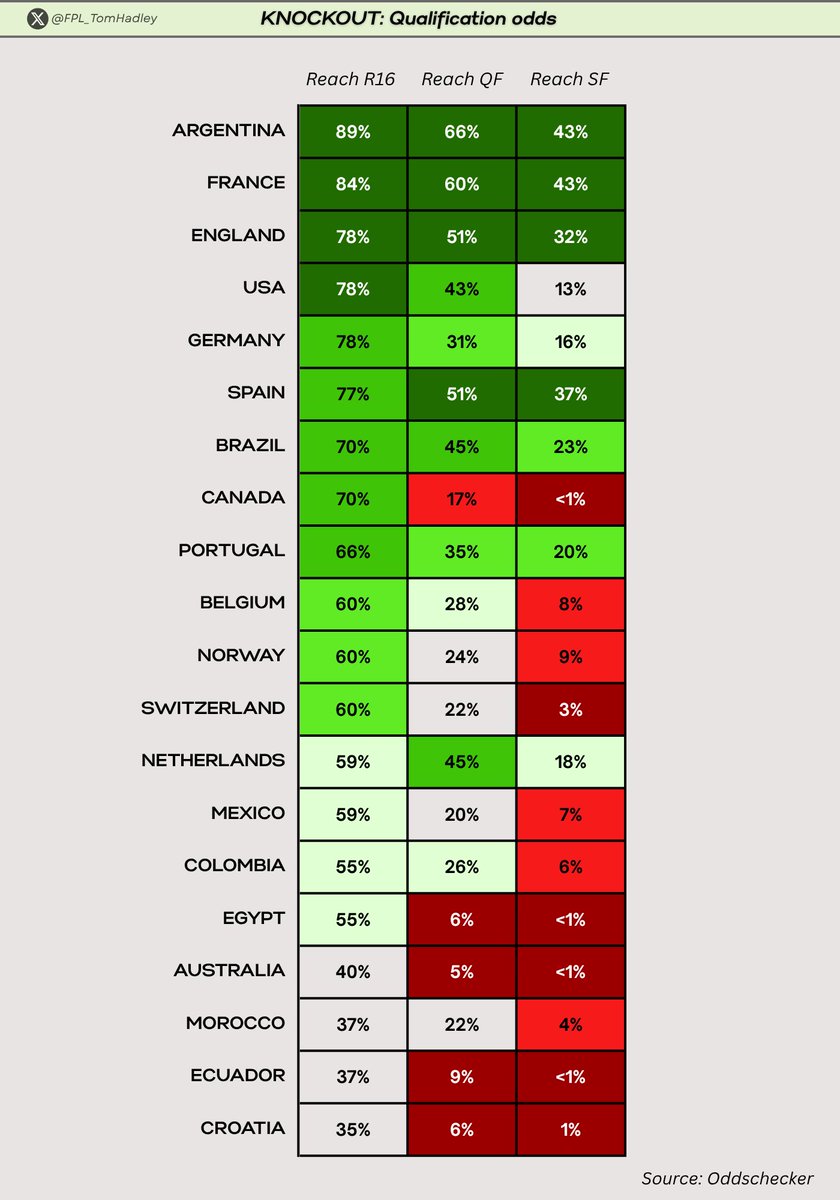 FPL_TomHadley's tweet photo. Here are the teams most likely to qualify each round of the knockouts:

• Top bookies odds for the chance of progression (%) up to the SF!

I’m using my qualification booster this round and will use these odds to help with planning!
#WCFantasy https://t.co/I5uQEgcfzB