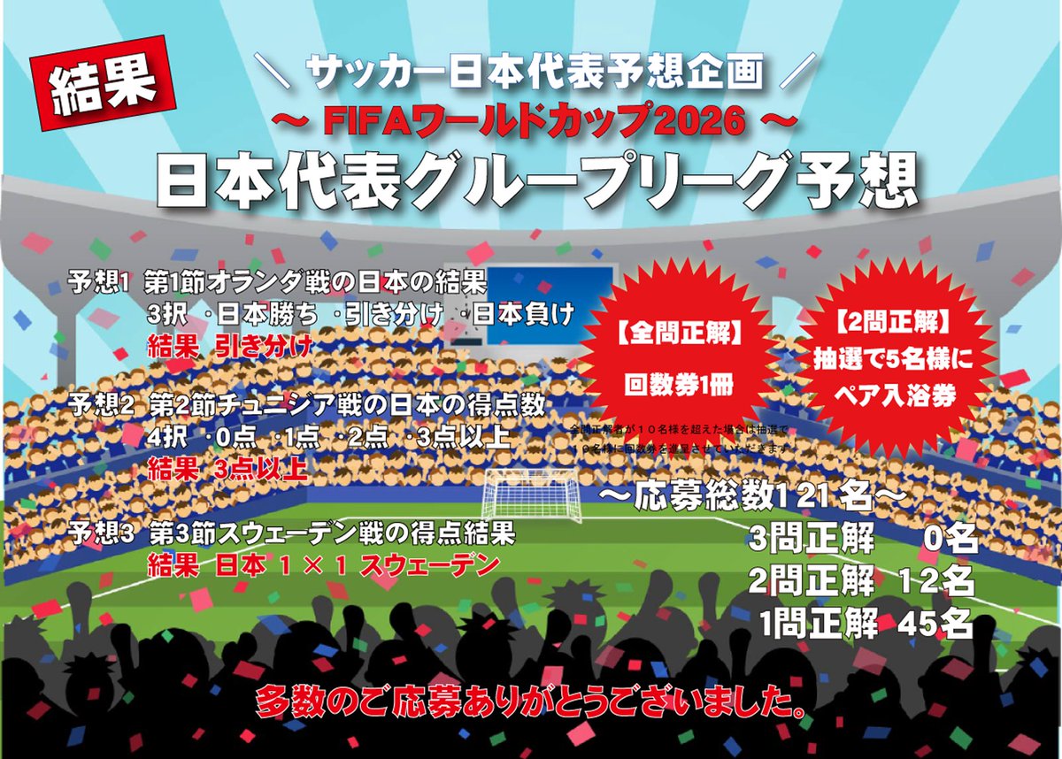spasuminoe's tweet photo. ⚾️阪神タイガース予想結果

・全問正解者0名様
・2問正解者1名様
・1問正解者38名様

⚽️サッカー日本代表予想結果

・全問正解者0名様
・2問正解者12名様
・1問正解者45名様

#スパスミノエ #温泉 #銭湯 #サウナ #イベント  #阪神タイガース #プロ野球 #交流戦  #サッカー #日本代表 #予想 https://t.co/1XDYqglQk8