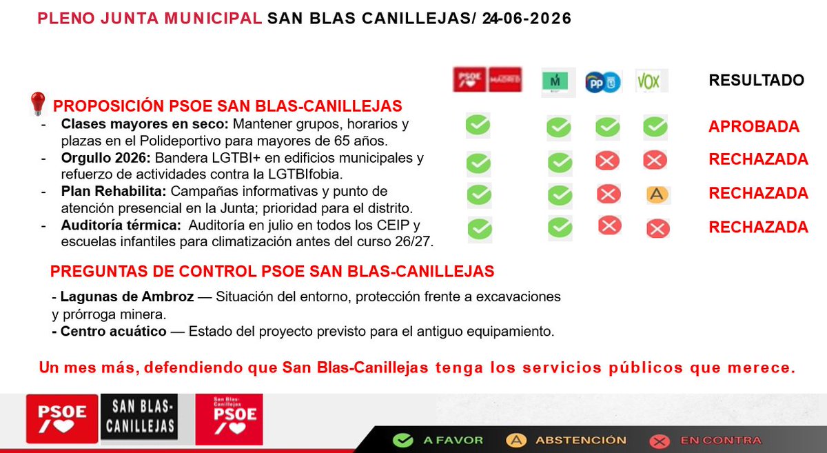 psoesanblas's tweet photo. En el pleno de Junio defendimos: continuidad de clases para mayores, bandera LGTBI+ y refuerzo contra la LGTBIfobia,  apoyo al Plan Rehabilita y auditoría térmica en colegios. Preguntamos por las Lagunas de Ambroz y el futuro del antiguo centro acuático. #SanBlasCanillejas https://t.co/ELHoHyHS6O