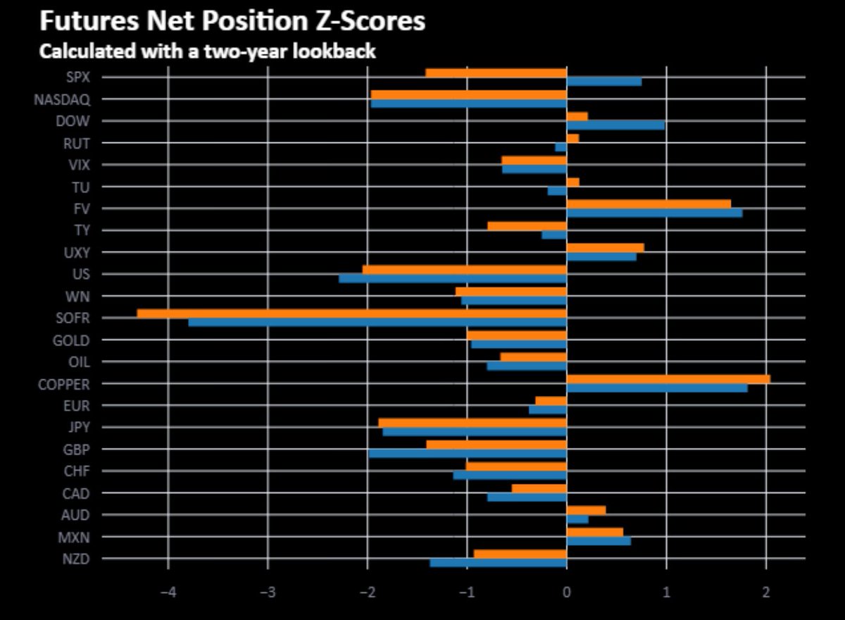 TraderBillyAU's tweet photo. Extreme positioning from COTs data... its a very helpful tool of telling you what happened, however very little signal looking at the present or future https://t.co/ybKYcC11xh