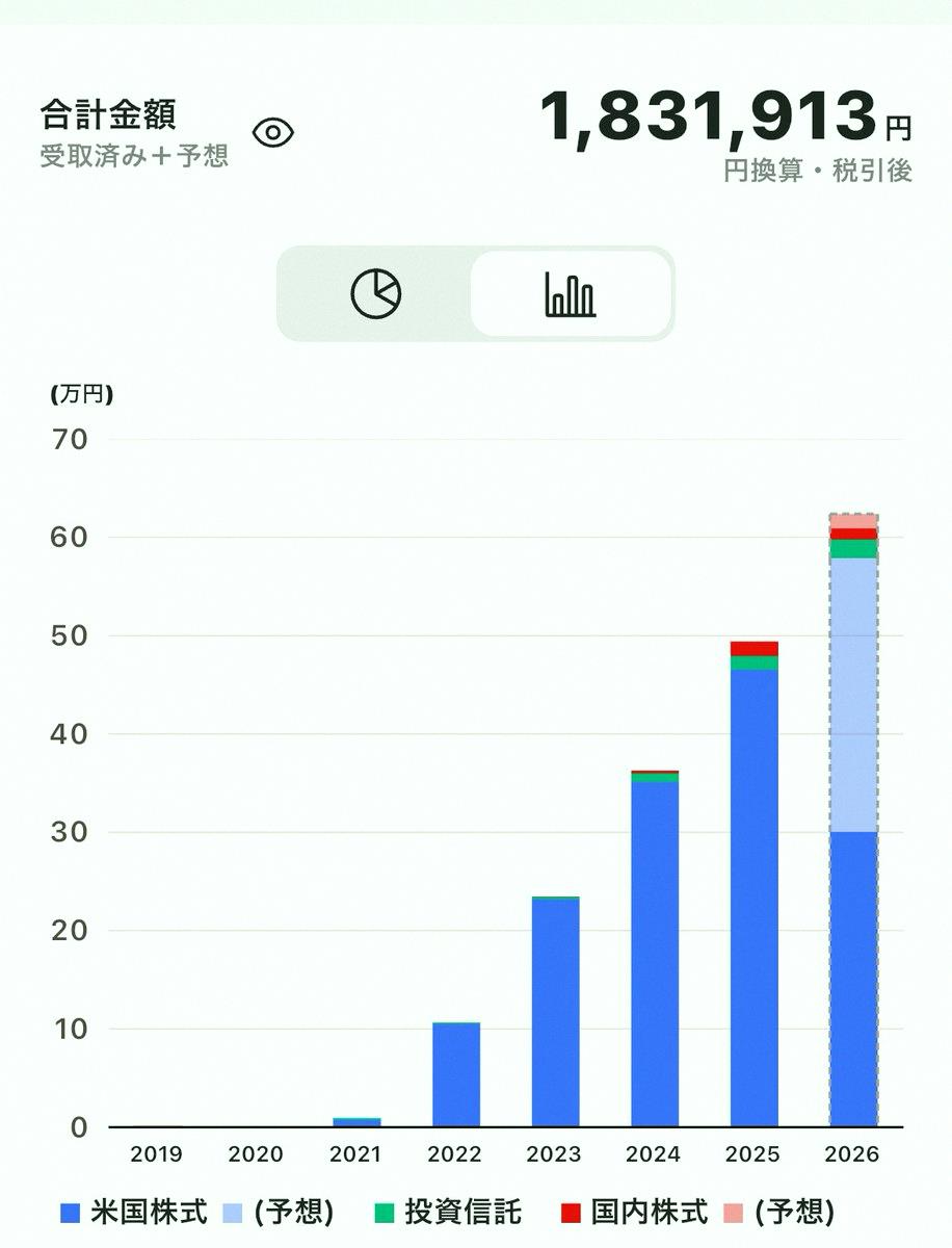 Ianwe8's tweet photo. 我主要投資美股，持續累積的股息照這個速度下去，��年總額好像會到183萬日圓。真的覺得一點一點慢慢累積很重要呢。😌 https://t.co/4BWv5XiDQZ