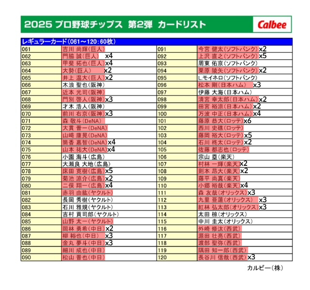 cx_vl1's tweet photo. 【交換】 プロ野球チップス 交換 譲:1〜4枚目 ※金箔⇆金箔 
求:リプ欄 
郵送📮での交換希望 お気軽にお声がけください！ https://t.co/Zh23Z7X8Bz