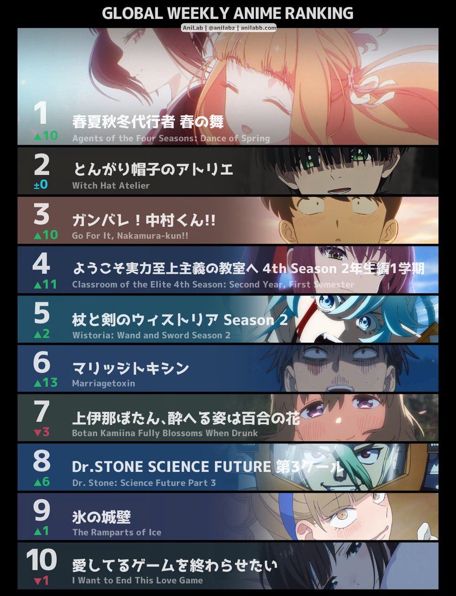 anilabz's tweet photo. ━━━━━━━━━━━━━━━━━━━
🏆今週の世界アニメランキングTOP10🏆
━━━━━━━━━━━━━━━━━━━
🥇#春夏秋冬代行者
🥈#とんがり帽子のアトリエ
🥉#ガンバレ中村くん

日本・海外のランキング・投票はこちら🗳️
▶︎ https://t.co/PDtg5kCHa0 https://t.co/zzMiNAMUlh