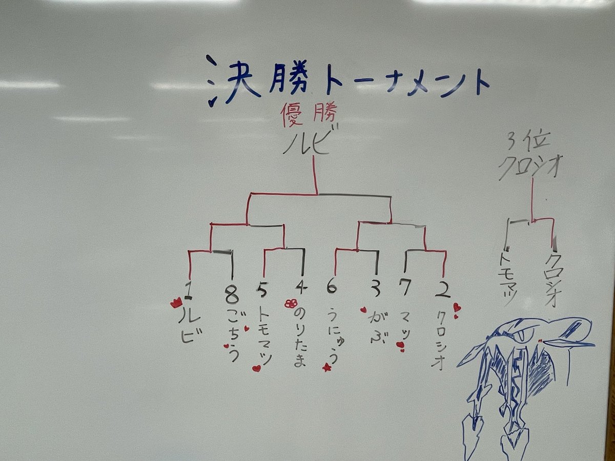 Miya1116376's tweet photo. 🏆第2回わななくれいき杯 結果発表🏆

優勝は、全勝ルビ選手でした！🎉
 おめでとうございます！！👏

以上をもちまして、第2回わななくれいき杯を終了いたします。
ご参加、ご協力いただいた皆様、ありがとうございました🙇‍♂️

この後、上位4名のデッキリストを公開いたします！ https://t.co/1cLaPeQM7z