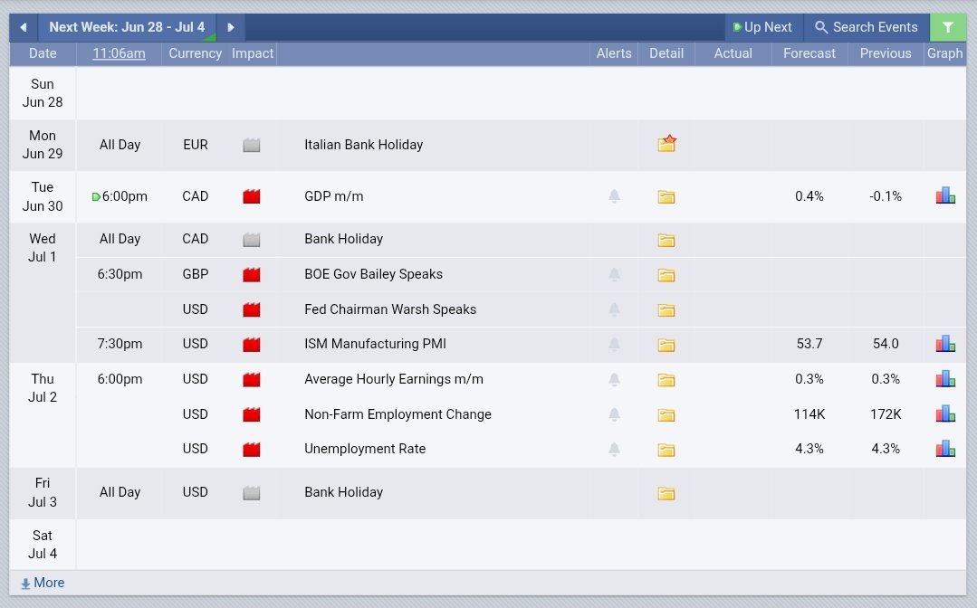 Mr1CT's tweet photo. Economic Calendar 📌 

Monday - No Trade Day ❌ 

Tuesday - Trade Day ✅ 

Wednesday - Trade Day ✅ 

Thursday - Trade Day ✅ 

Friday - No Trade Day ❌ 

Trade After the Red folder News Release..! https://t.co/rbTfnTqKx7