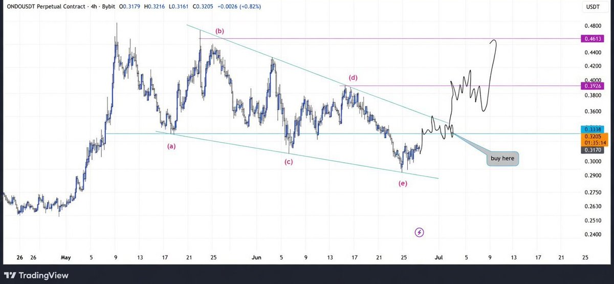 Sam_Binance1's tweet photo. #ONDOUSDT 4H CHART

ANALYSIS UPDATE 

#Crypto $ONDO 

As we highlight recovery opportunities, #ONDO is forming a bullish triangle with two upside targets.

Wait for wave (e) to test the (BD) trendline first, then buy the pullback toward the highlighted targets. ✅ https://t.co/jSWK8WlPGe