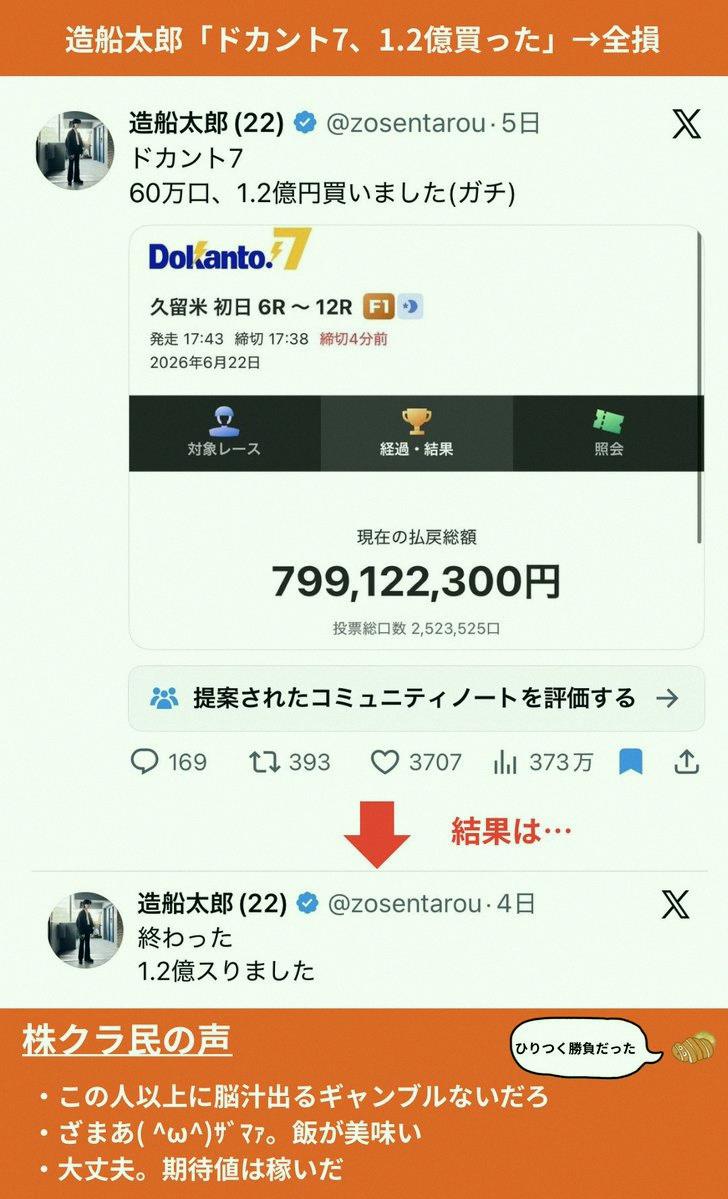 tochunkiu's tweet photo. ＜這週的股市韭菜＞
①造船太郎「砸了1.2億買Dokanto 7」→全賠
②岐阜暴威「抱歉啦，我騙你說有停損，其實沒有。我們要永遠在一起」
③水谷隼「全部部位都停損了…明明一個月前就覺得做什麼都不順，果然還是慘賠收場」
④ちゃわん的股東大會梗→直接爆紅🔥 https://t.co/IFDo8OF9AL
