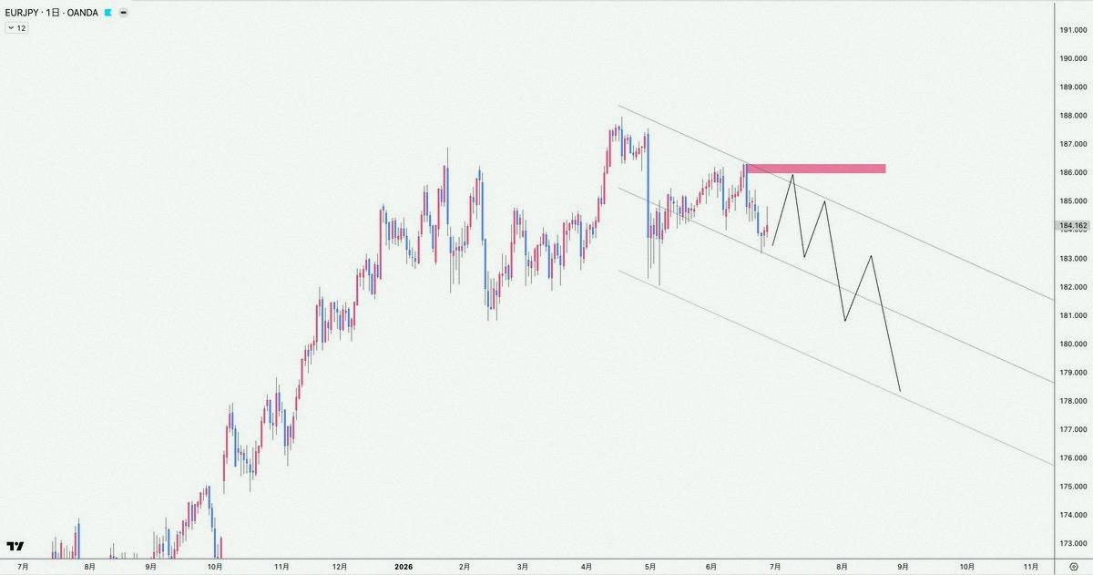 evaabril03's tweet photo. Let me talk about USD/JPY for a sec.
You can skip if you want.
But seriously, hear me out.

I personally wanna sell USD/JPY.

Reason is it's only going up because of the overwhelming dollar strength. FX intervention is actually showing effects on other currency pairs.

B https://t.co/70qwe0FTqR