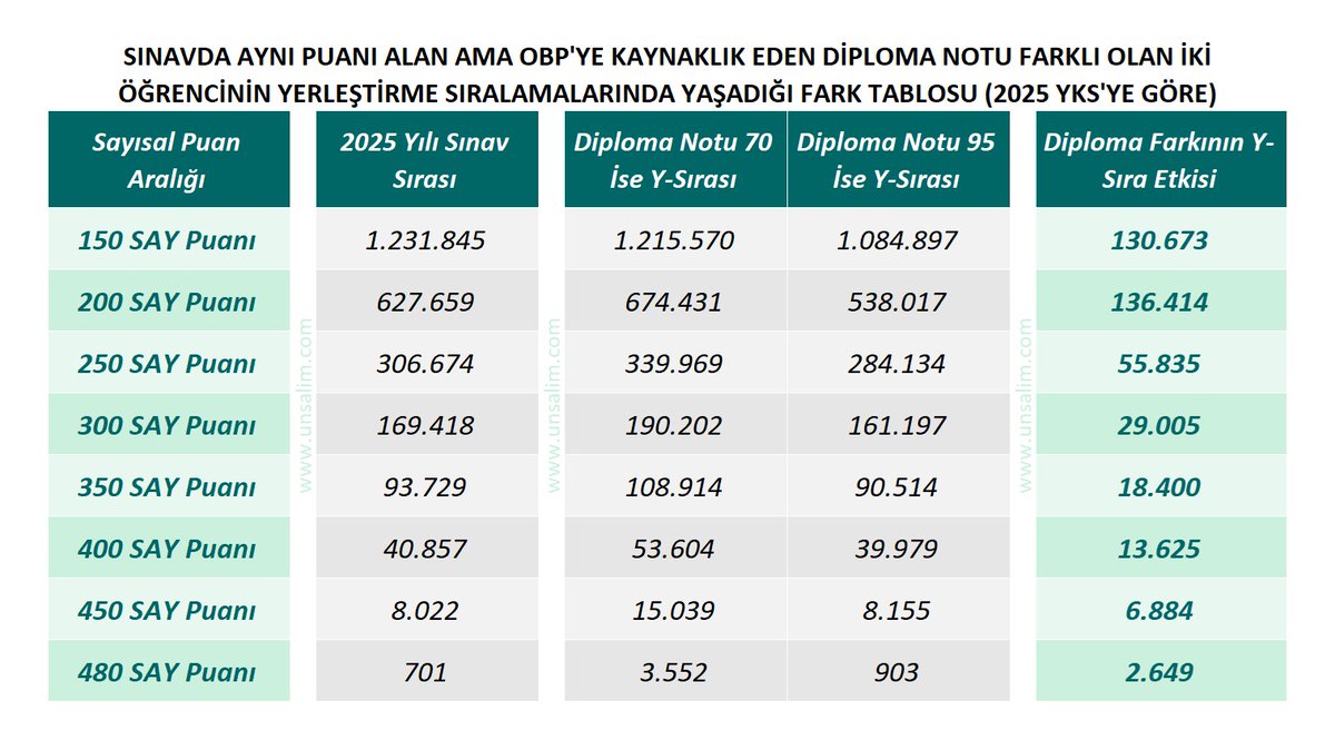 unsalim's tweet photo. OBP'nin yarattığı dengesizliği her aday kendi notu, puanı ve sıralama aralığından gördüğü için etkinin az mı çok mu  olduğunu tam kestiremeyebiliyor. 

Fotoğrafın bütününü görebilmeniz için diploma notu 70 ve diploma notu 95 olan iki adayı ele aldık. Bunları, sınavda eşdeğer başarı elde ettikleri senaryoda OBP farkının yerleştirmede kullanılan sıralamaları nerelere taşıdığını görebilmeniz için hazırladık. 

Çalıştığımız bu dosya 2025 YKS sonuçlarına göredir. Her yıl az ya da çok artma ya da azalma yönünde değişiklik olabilir ancak adaletsizlik duygusunu ortadan kaldıracak bir denge ortaya çıkmaz.

150-480 puan aralıklarında OBP'nin nasıl bir sıralama farkı yarattığını tüm puan türlerinde göreceksiniz.