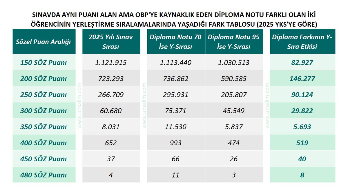 unsalim's tweet photo. OBP'nin yarattığı dengesizliği her aday kendi notu, puanı ve sıralama aralığından gördüğü için etkinin az mı çok mu  olduğunu tam kestiremeyebiliyor. 

Fotoğrafın bütününü görebilmeniz için diploma notu 70 ve diploma notu 95 olan iki adayı ele aldık. Bunları, sınavda eşdeğer başarı elde ettikleri senaryoda OBP farkının yerleştirmede kullanılan sıralamaları nerelere taşıdığını görebilmeniz için hazırladık. 

Çalıştığımız bu dosya 2025 YKS sonuçlarına göredir. Her yıl az ya da çok artma ya da azalma yönünde değişiklik olabilir ancak adaletsizlik duygusunu ortadan kaldıracak bir denge ortaya çıkmaz.

150-480 puan aralıklarında OBP'nin nasıl bir sıralama farkı yarattığını tüm puan türlerinde göreceksiniz.