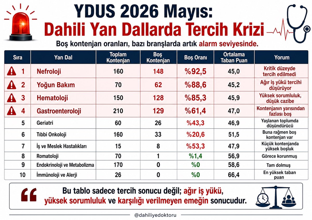DahiliyeDoktoru's tweet photo. Dün pediatri yan dallarıydı, bugün dahiliye yan dalları…

Hekimler ağır iş yükü, yüksek sorumluluk ve karşılığı verilmeyen emeğe artık ‘hayır’ diyor. https://t.co/mZnbTynyUa
