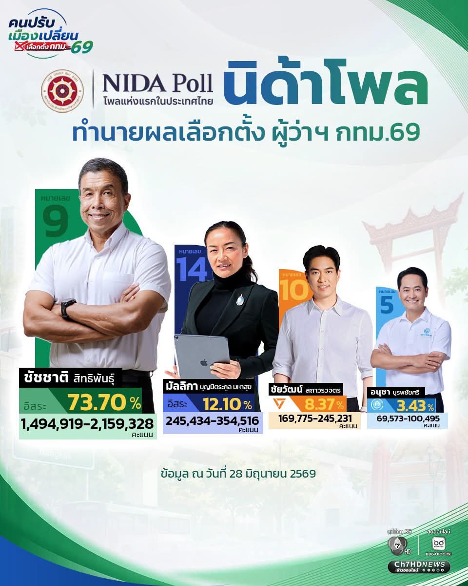Sumai55798581's tweet photo. #เลือกตั้งกทม2569 #ชัชชาติ #มัลลิกา
ล่าสุด เจ๊ติ่ง เกือบแตะ 4000 โจส้ม อยู่ 2400 นิดๆ ถึงนับแค่ 5% กะเถอะ ขอฟันธงอิงจากนิด้าโพล ด้วย มัลลิกาที่ 2 แน่นอน https://t.co/UoiZOPmhv7
