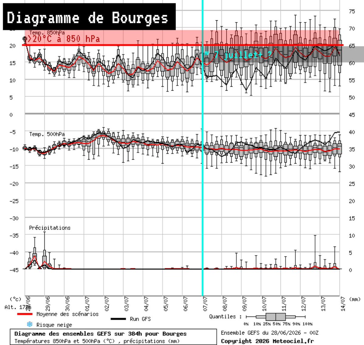 meteovillages's tweet photo. 🌡️🌇 C'est avec résignation que je dois vous prévenir qu'une nouvelle vague de #chaleur semble plausible d'ici une dizaine de jours. 

La structure du blocage en oméga (anticyclone européen+goutte-froide) semble réussir à se renouveler à partir de la seconde décade de Juillet. 

Cela n'apparaissait pas de manière évidente il y a plusieurs jours. 

Pour l'instant, la moyenne des modèles de référence dans l'anticipation de ce genre de synoptique à long terme, dont l'ampleur de la canicule de Juin 2026 avait déjà été perçue une dizaine de jours à l'avance, semble indiquer que le retour des fortes chaleurs (>30°C) devrait se généraliser et que celui des très fortes chaleurs (>35°C) pourrait se faire sur la moitié Sud et les régions habituelles (pourtour méditerranéen, vallée du Rhône, sud-ouest...). 

Cependant, aucun signal n'indique un retour franc de chaleurs extrêmes (>40°C) pour le moment. En tout cas le signal de chaleur extrême n'est pas aussi fort qu'il ne l'était 10 jours avant pour la canicule de Juin 2026. 

Le signal actuel indique un risque de très fortes chaleurs à partir du 7 juillet environ, se prolongeant jusqu'en fin d'échéance des modèles, vers le 13 juillet actuellement (sans fin visible donc). 

Alors si le spectre d'une nouvelle canicule identique à celle de Juin 2026 n'est pas dans le viseur, pourquoi devrais-je m'inquiéter vous vous direz ? 

C'est surtout par rapport à la suite. En effet, depuis plusieurs semaines pratiquement, nous recevons des signaux d'un fort risque de conditions propices à une nouvelle vague de chaleur robuste fin juillet. Les conditions globales ayant produit les vagues de chaleur de mai et juin 2026 sont à peu près les mêmes que celles qui pourraient être à l'origine d'une éventuelle nouvelle vague de chaleur fin juillet à début août. 

Mais le renouvellement du blocage oméga semble prendre de l'avance, alors que les conditions �� l'échelle de la planète ne sont pas encore réunies.

Le blocage semble forcer le flux zonal qui tente pour le coup de passer par-dessus. Mais ce flux zonal devrait s'affaiblir fin juillet et laisser pleinement la place au blocage. Mais s'il la prend en avance, et qu'il se renforce, cela peut ouvrir la voie à quelque chose de durable, trop durable. 

Le risque de vague de chaleur initialement redouté pour la période du 20 juillet à début août, semble s'amorcer dès le 10 juillet avec ces nouvelles prévisions. 

Si une vague de chaleur solide se met en place avant le 20 juillet, celle-ci nous expose à une période de chaleur de 3 semaines environ, sans garantir l'absence de discontinuités orageuses non plus, notamment au début 10-20 juillet, où le blocage ne sera pas encore réellement à sa place, et pourrait laisser s'infiltrer des creux barométriques ou des gouttes froides, avec un blocage gruyère et des trous orageux dans la raquette.

Avons-nous une chance de revivre la canicule de Juin 2026 dans les prochaines semaines ? 

D'un point de vue purement statistique, je vous répondrai que nous avons attendu 23 ans pour revivre une canicule à la 2003, alors on pourrait atteindre 23 ans de plus, ou alors une dizaine d'années si on prend en compte l'accélération du réchauffement climatique. 

Mais il y a 2 choses qui viennent détruire toutes ces règles statistiques. 
La première est la canicule de Mai 2026, dont on ne considère pas suffisamment l'ampleur à mon goût. Il faut comprendre que l'anomalie par rapport aux normales de saison était tellement haute que si elle s'était produite en été elle nous aurait facilement donné une canicule à la Juin 2026.

Donc finalement c'est comme si nous avions vécu 2 ovnis météorologiques à un mois d'intervalle. 

Et en 2, je repense à l'été 2019...

Fin juin 2019 : premier déclenchement de la vigilance rouge canicule de l'histoire, record national à 46°C... 
Qui aurait cru revivre une canicule exceptionnelle avant des années ? 

Juillet 2019 : 20 départements en vigilance rouge canicule.

Alors comme on dit : on verra bien.