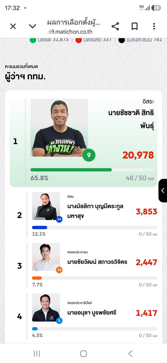 joe_black317's tweet photo. ทิ้งห่างเรื่อยๆ #เลือกตั้งผู้ว่ากทม
▪️#ขัขชาติ 20,978 คะแนน
▪️มัลลิกา 3,853 คะแนน
▪️ชัยวัฒน์ 2,447 คะแนน https://t.co/08ERXFUCaj
