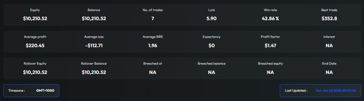 enztrds's tweet photo. -105 from GU trade leaving ACG account with 210$ in profit https://t.co/j2YUWX5Isb