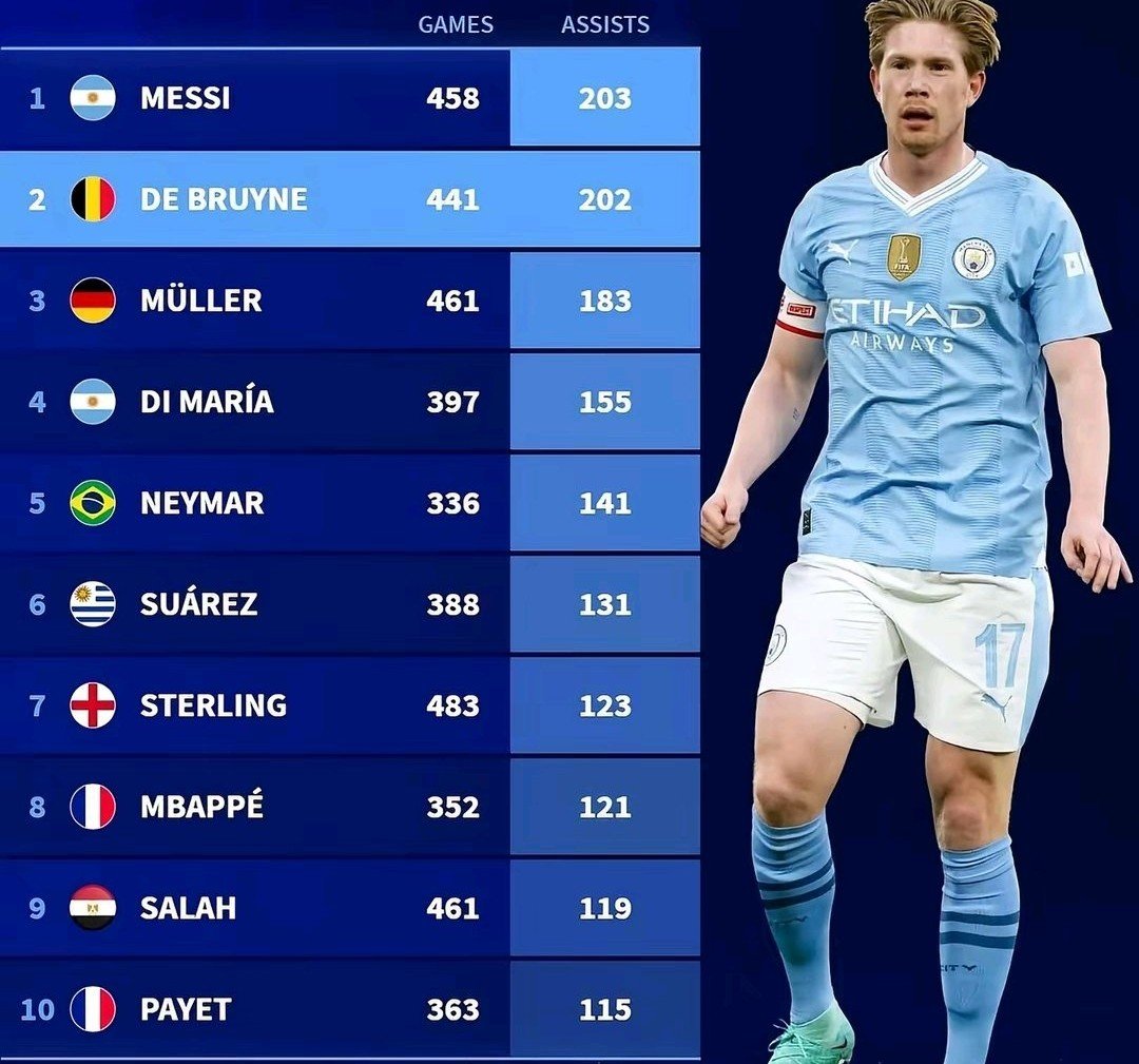 pizzy_kay's tweet photo. The greatest midfielder of all time, only Messi is better than him https://t.co/IzVVbTM3CK