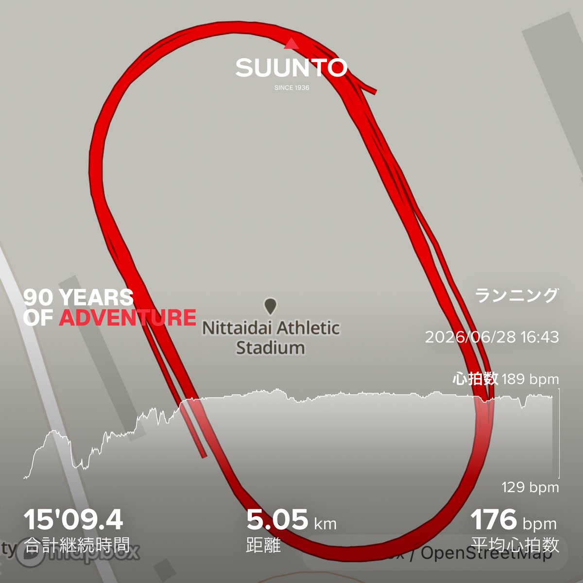 atamirunning's tweet photo. 日体大5000m
15'09"（2'55"-2'57"-3'01"-3'08"-3'05"）

後半もったいなかったな😢
毎回高望みしすぎて落ち込むけど、オレ的中々良いタイムだろう。
トライアンドエラーで面白すぎる🤔

記録用
3日前ポイント
2000m+400m https://t.co/v98hCeCLCV