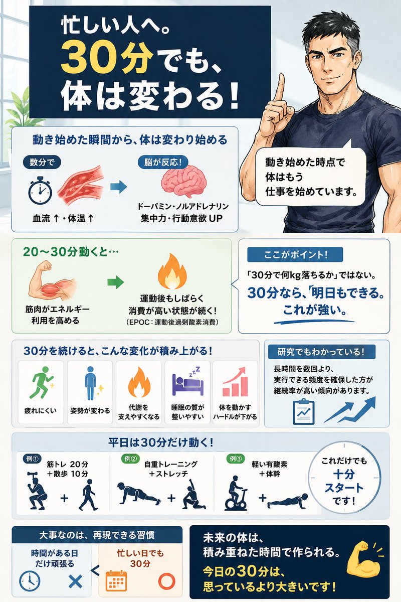 ken_restart's tweet photo. 忙しい人へ。
30分でも、体は変わる！

「運動するなら最低1時間」
 そう思っていませんか。

だから始められない。
始めても続かない。

でも実際は、体はもっと早く反応しています。
運動を始めると数分で血流が上がり、体温が上昇。

脳ではドーパミンやノルアドレナリンなどが働き、
集中力や行動意欲にも変化が出始めます。

つまり、動き始めた時点で
体はもう仕事を始めています。

さらに20〜30分ほど動くと、
筋肉はエネルギー利用を高め、
運動後もしばらく消費が高い状態
（EPOC：運動後過剰酸素消費）が
続くことがあります。

ここで大事なのは、
「30分で何kg落ちるか」ではありません。
30分なら、明日もできる。これが強い。

体を変える人は、特別な人ではなく、
続けられる形を見つけた人です。

忙しい人ほど、長時間の完璧プランより、
短時間の再現できる習慣の方が結果につながります。

例えばこんな感じ。
平日
30分だけ動く。
・筋トレ20分＋散歩10分
・自重トレーニング＋ストレッチ
・軽い有酸素＋体幹
これだけでも十分スタートです。

続けると、
・疲れにくい
・姿勢が変わる
・代謝を支えやすくなる
・睡眠の質が整いやすい
・体を動かすハードルが下がる
こうした変化が積み上がります。

実際、運動習慣の研究でも、
長時間を数回より、実行できる頻度を確保した方が
継続率が高い傾向があります。

時間がある日だけ頑張るより、
忙しい日でも30分。

未来の体は、積み重ねた時間で作られます。

今日の30分は、
思っているより大きいです💪