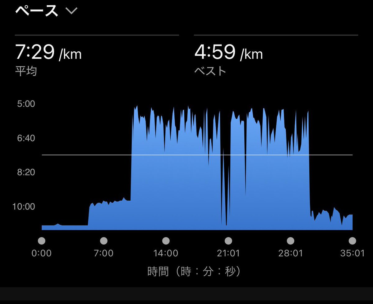sp_evo6's tweet photo. 10月のマラソン大会に向けてトレーニング中。
周りが軽やかに走る中、ドタドタとバランス悪く汗をかきまくりながら走り込みです。
今回は初の7.5km/hで20分を盛り込む！
思ったよりも早いペースで速度と時間をあげれてる気がする！
8月は健康診断もあるし、体をじっくりと仕上げていこう。 https://t.co/HNrMP7lOsO