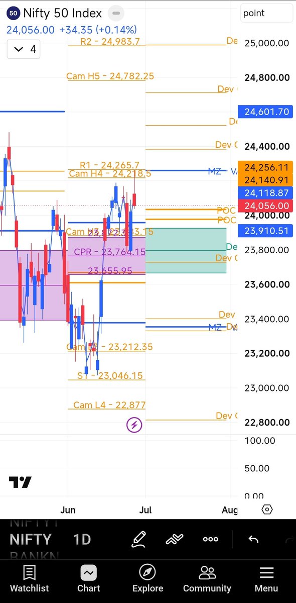 AnubhavTalwar's tweet photo. #Nifty50 #Nifty
Hrly candl closed below the POC but above dev CPR, opening below CPR will confirm weakness
Small range 24318-23793
Above 24318 tgt 24538
Below 23793 tgt 23534, 23340
#Trading #PivotBoss #StockMarket #StockMarketsIndia https://t.co/96cf364bPV