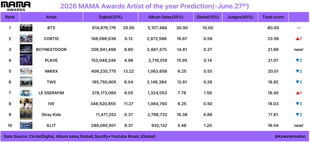 KoWatermelon's tweet photo. 2026 MAMA awards 
Artist Of The Year prediction (-June.27)

Criteria: Digital 20%+Album sales 30%+Global 10%+Judges 40%

Nomination Eligibility:Oct.1.2025~Sep.30.2026

Tracking period: Oct.1.2025~

This is just prediction https://t.co/OK4wXnZNw5