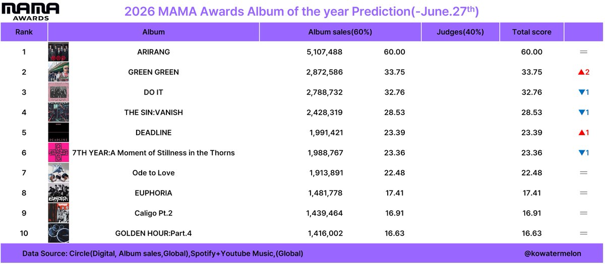 KoWatermelon's tweet photo. 2026 MAMA awards 
Album of The Year prediction (-June.27)

Criteria: Album sales 60%+Judges 40%

Nomination Eligibility:Oct.1.2025~Sep.30.2026

Tracking period: Oct.1.2025~

This is just prediction https://t.co/4sTSoOI13L