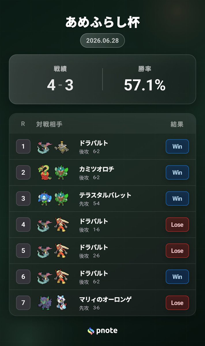 masato616371's tweet photo. あめふらし杯
使用デッキ: カミツオロチ
地下トナメ1没でした
リストは強かったけど回すことは出来ませんでした…
初KSPポイントあざす！
いわさんはじめ運営の皆さん、ありがとうございました！
#pnote_BR https://t.co/mvSNVMrGs4