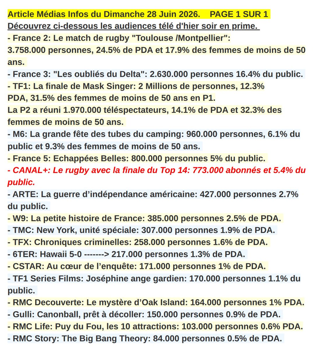 Mediasinfos's tweet photo. Seulement 2 Millions de téléspectateurs pour la finale de #MaskSinger qui était 3ème des audiences hier soir en prime sur @TF1 avec @CamilleCombal. Retrouvez le classement des audiences ci-dessous dans notre article. https://t.co/2cWyTEM0g5