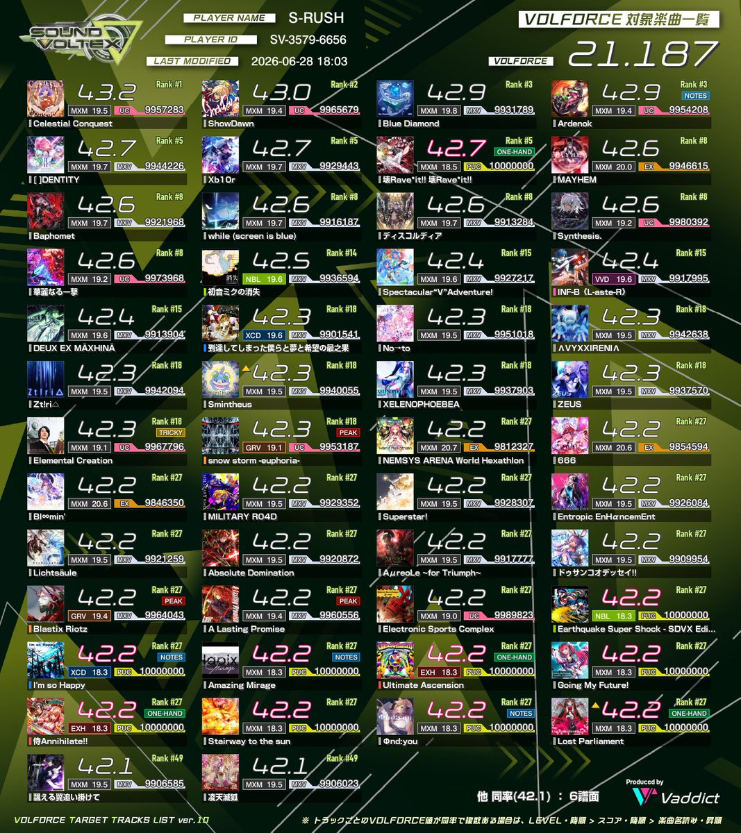 Srush_sdvx's tweet photo. ボルテも続けてます https://t.co/0oYpqh0kqh