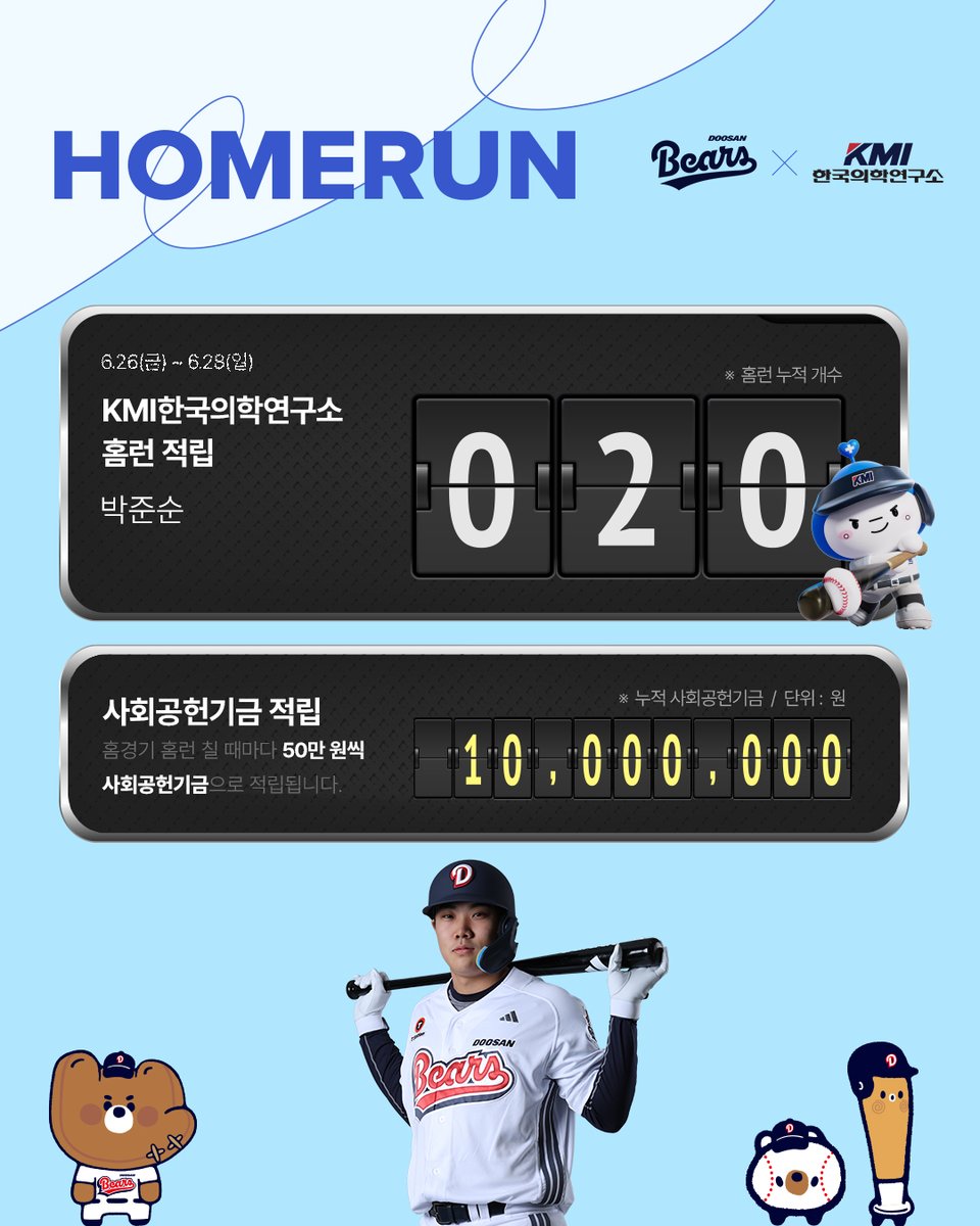 doosanbears1982's tweet photo. [KMI 홈런 적립]
 
⚾6.26(금)~6.28(일) 홈런 적립
박준순
 
❣️사회공헌 기금 적립
홈경기 홈런 발생 시 50만원씩 사회공헌기금이 적립됩니다.
 
#두산베어스 #doosanbears
#KMI #한국의학연구소 #홈런적립
#사회공헌 #ESG https://t.co/dypsI5UnXz