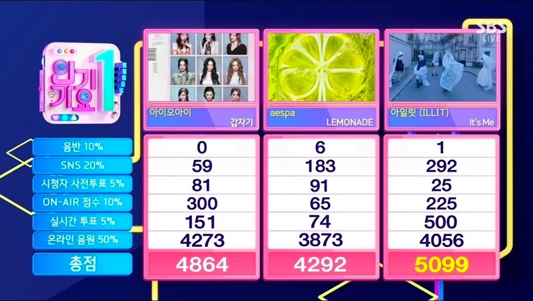 sesangmountain's tweet photo. Can anyone explain why BABYMONSTER didn’t get 2,000 points like last week? If the points are only for the top 3, then why didn’t ILLIT get 2,000 SNS points last week either? I’m just curious for my information purpose.Thanks @kpop_sbs @KshowAnalysis1 
Last week   Vs.   this week https://t.co/QSkDNGWCm0