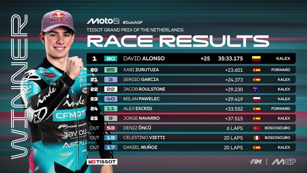 MotoGP's tweet photo. David Alonso wins an INCREDIBLE #Moto2 race with @18ManuGonzalez and Senna Agius on the podium 👏

#DutchGP 🇳🇱 https://t.co/wcvSnB3o1r